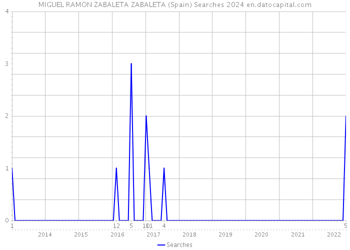 MIGUEL RAMON ZABALETA ZABALETA (Spain) Searches 2024 