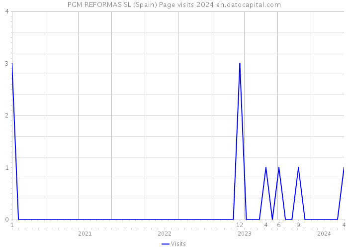 PGM REFORMAS SL (Spain) Page visits 2024 