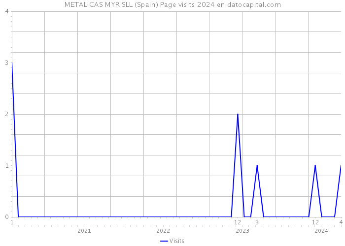 METALICAS MYR SLL (Spain) Page visits 2024 