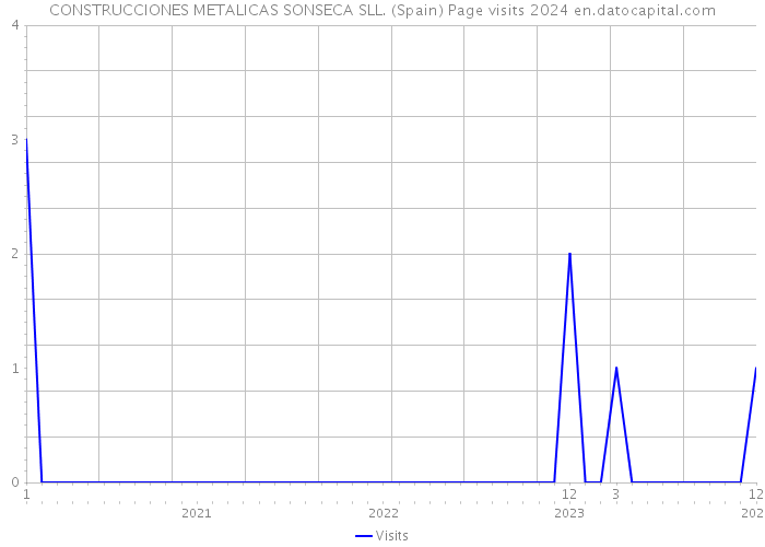 CONSTRUCCIONES METALICAS SONSECA SLL. (Spain) Page visits 2024 