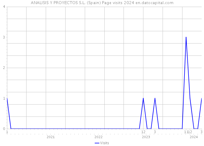 ANALISIS Y PROYECTOS S.L. (Spain) Page visits 2024 