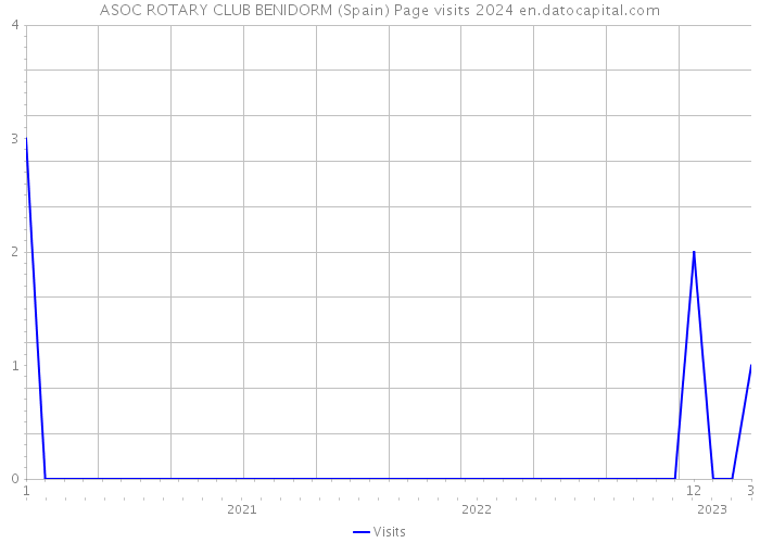 ASOC ROTARY CLUB BENIDORM (Spain) Page visits 2024 