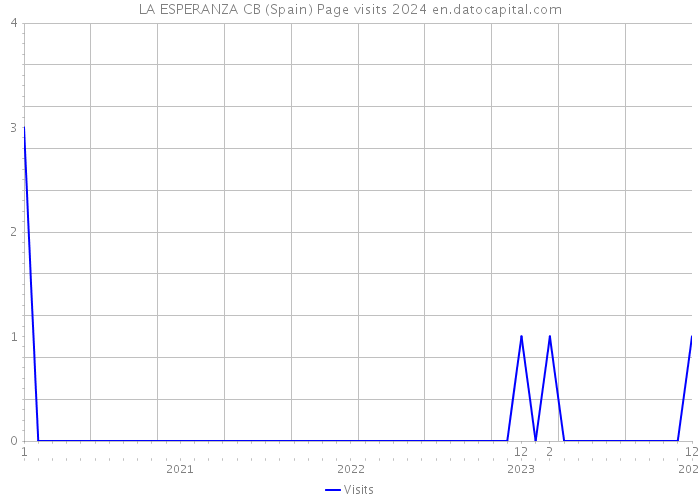 LA ESPERANZA CB (Spain) Page visits 2024 