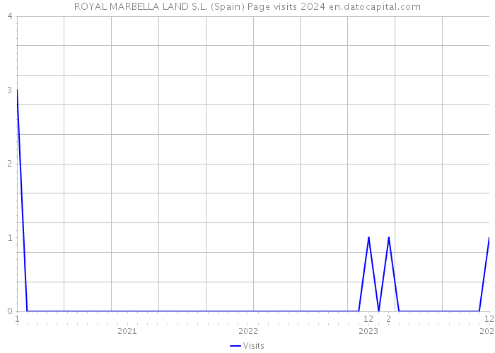 ROYAL MARBELLA LAND S.L. (Spain) Page visits 2024 