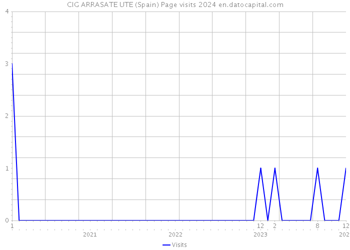 CIG ARRASATE UTE (Spain) Page visits 2024 
