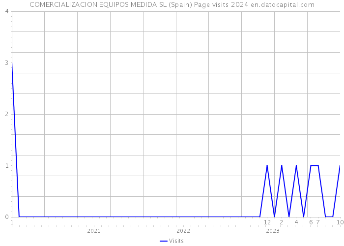 COMERCIALIZACION EQUIPOS MEDIDA SL (Spain) Page visits 2024 
