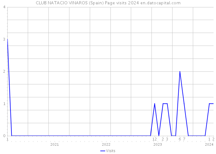 CLUB NATACIO VINAROS (Spain) Page visits 2024 