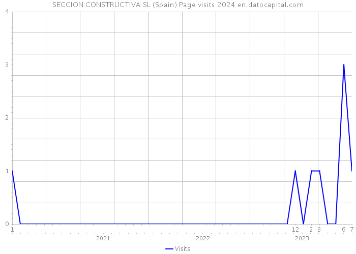 SECCION CONSTRUCTIVA SL (Spain) Page visits 2024 