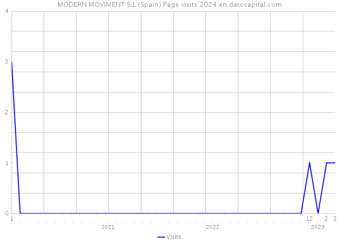 MODERN MOVIMENT S.L (Spain) Page visits 2024 
