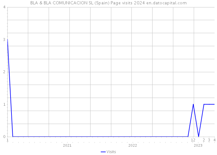 BLA & BLA COMUNICACION SL (Spain) Page visits 2024 