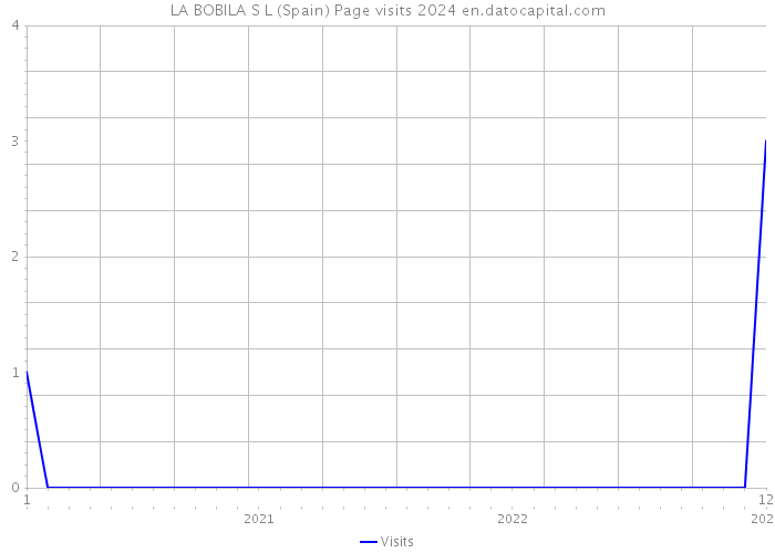 LA BOBILA S L (Spain) Page visits 2024 