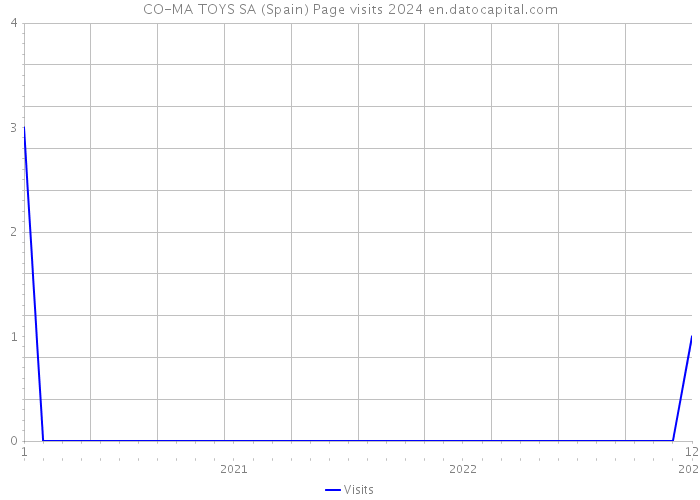 CO-MA TOYS SA (Spain) Page visits 2024 