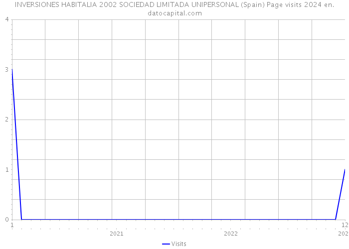 INVERSIONES HABITALIA 2002 SOCIEDAD LIMITADA UNIPERSONAL (Spain) Page visits 2024 