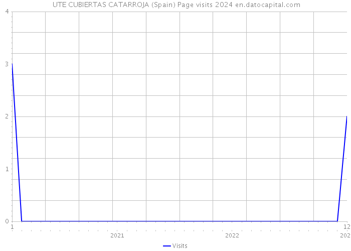  UTE CUBIERTAS CATARROJA (Spain) Page visits 2024 