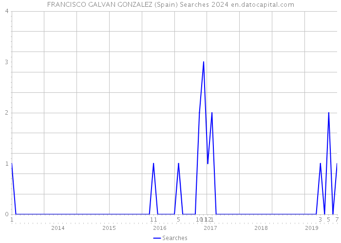 FRANCISCO GALVAN GONZALEZ (Spain) Searches 2024 