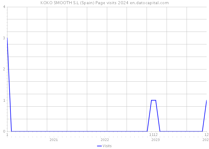 KOKO SMOOTH S.L (Spain) Page visits 2024 