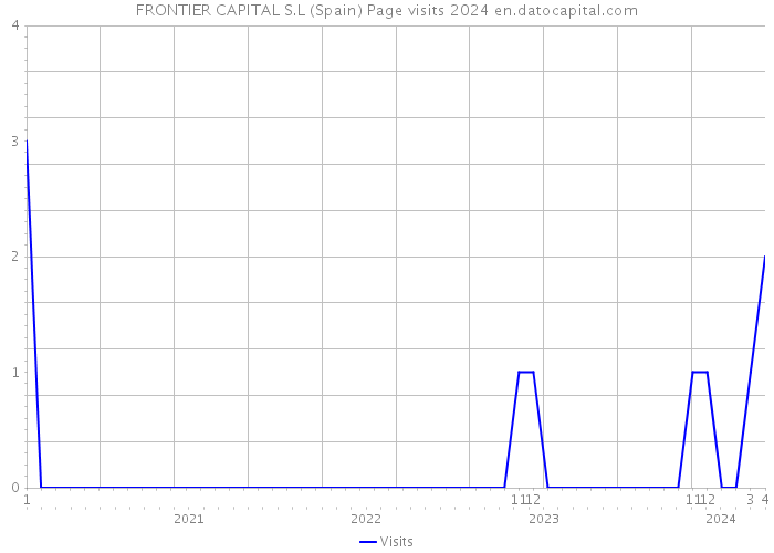 FRONTIER CAPITAL S.L (Spain) Page visits 2024 