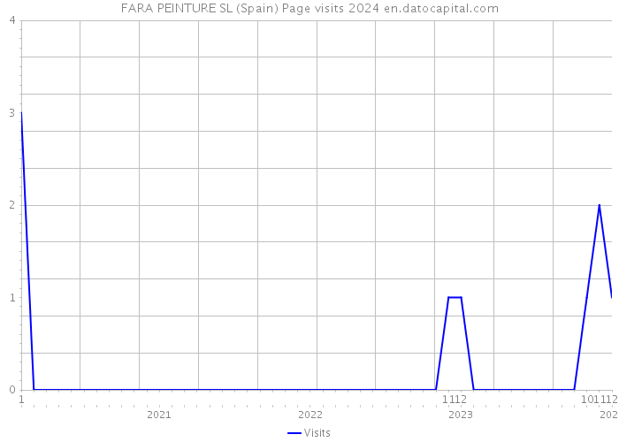 FARA PEINTURE SL (Spain) Page visits 2024 