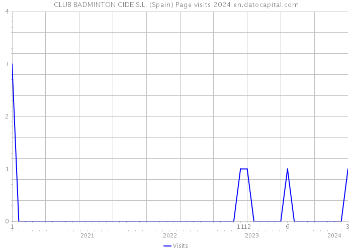 CLUB BADMINTON CIDE S.L. (Spain) Page visits 2024 