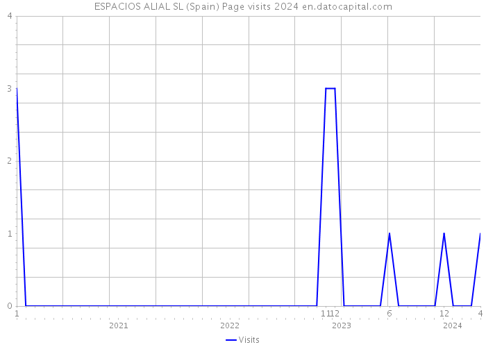 ESPACIOS ALIAL SL (Spain) Page visits 2024 