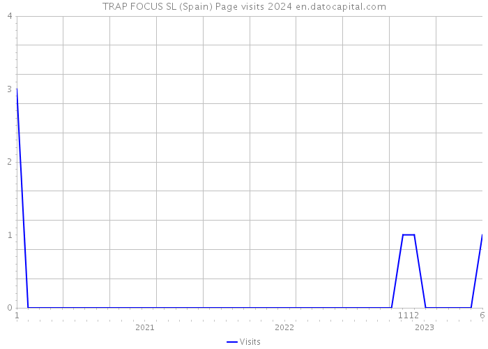 TRAP FOCUS SL (Spain) Page visits 2024 