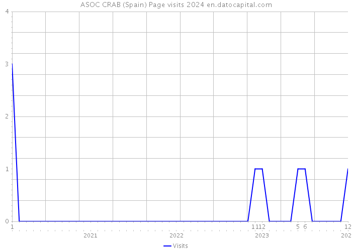 ASOC CRAB (Spain) Page visits 2024 