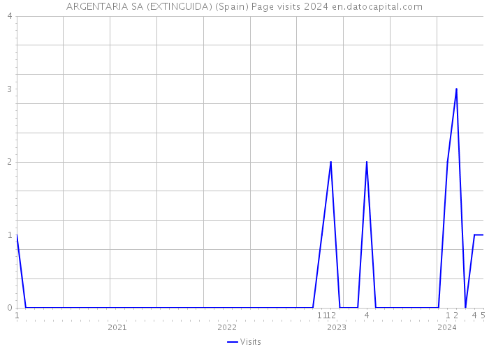 ARGENTARIA SA (EXTINGUIDA) (Spain) Page visits 2024 