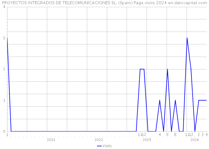 PROYECTOS INTEGRADOS DE TELECOMUNICACIONES SL. (Spain) Page visits 2024 