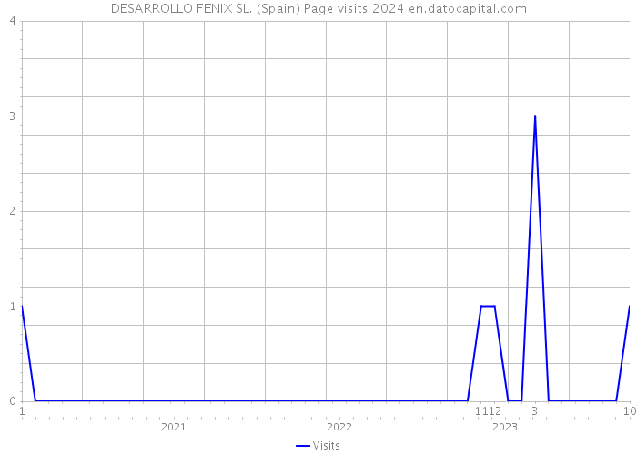 DESARROLLO FENIX SL. (Spain) Page visits 2024 