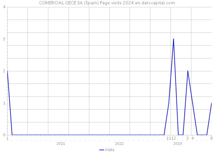 COMERCIAL GECE SA (Spain) Page visits 2024 