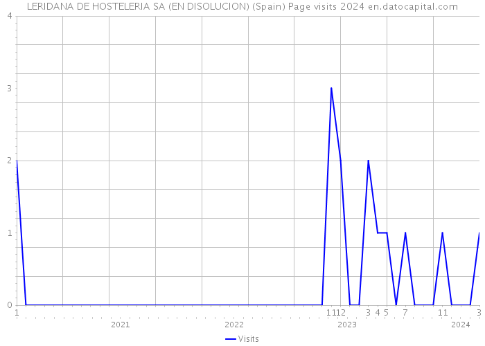 LERIDANA DE HOSTELERIA SA (EN DISOLUCION) (Spain) Page visits 2024 