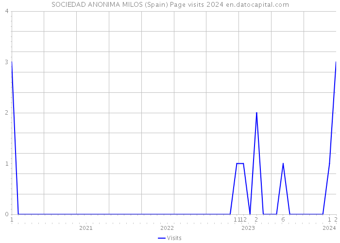SOCIEDAD ANONIMA MILOS (Spain) Page visits 2024 