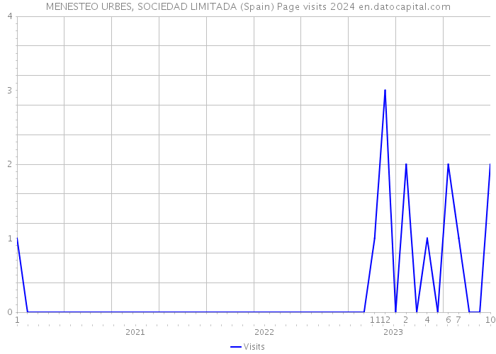 MENESTEO URBES, SOCIEDAD LIMITADA (Spain) Page visits 2024 