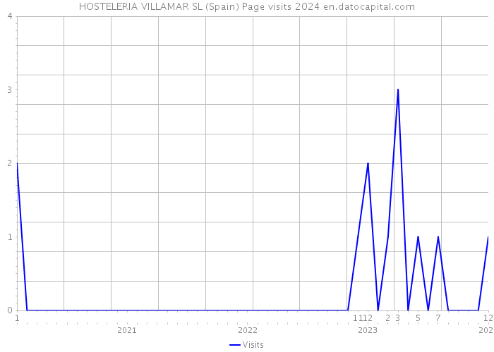 HOSTELERIA VILLAMAR SL (Spain) Page visits 2024 