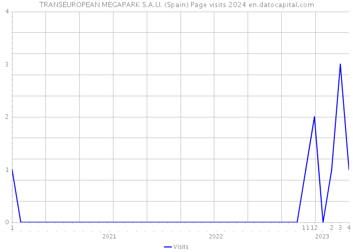 TRANSEUROPEAN MEGAPARK S.A.U. (Spain) Page visits 2024 