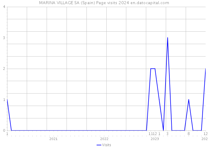 MARINA VILLAGE SA (Spain) Page visits 2024 