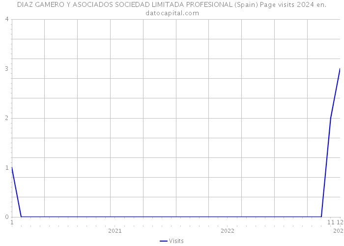 DIAZ GAMERO Y ASOCIADOS SOCIEDAD LIMITADA PROFESIONAL (Spain) Page visits 2024 