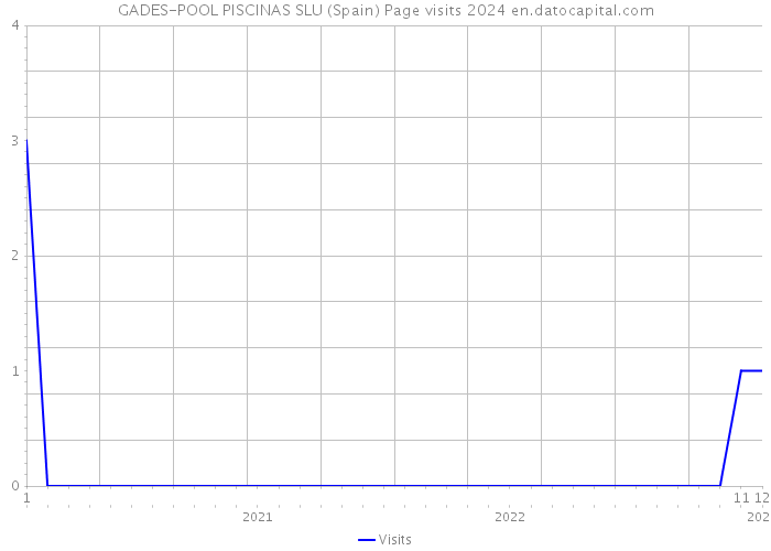 GADES-POOL PISCINAS SLU (Spain) Page visits 2024 