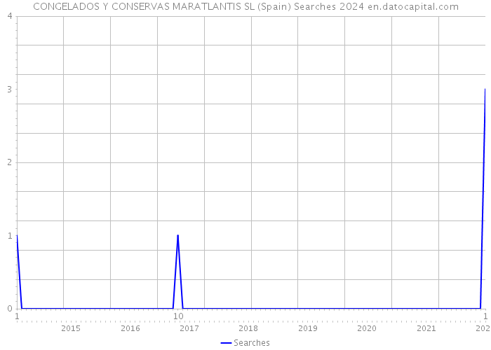 CONGELADOS Y CONSERVAS MARATLANTIS SL (Spain) Searches 2024 