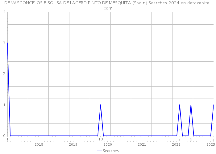 DE VASCONCELOS E SOUSA DE LACERD PINTO DE MESQUITA (Spain) Searches 2024 