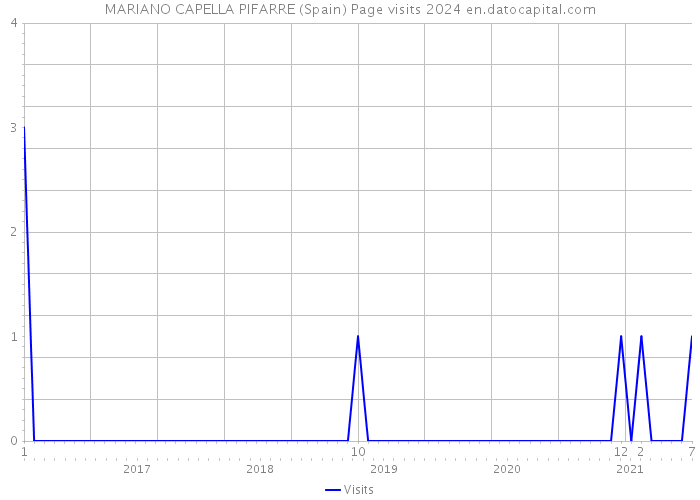 MARIANO CAPELLA PIFARRE (Spain) Page visits 2024 