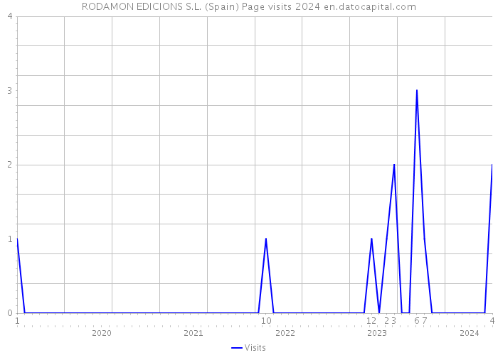 RODAMON EDICIONS S.L. (Spain) Page visits 2024 