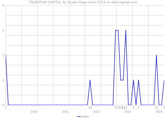 TALENTUM CAPITAL SL (Spain) Page visits 2024 