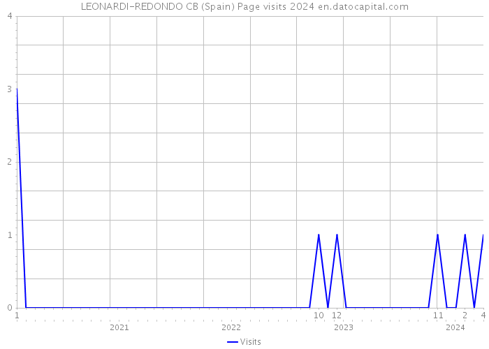 LEONARDI-REDONDO CB (Spain) Page visits 2024 
