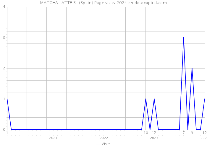 MATCHA LATTE SL (Spain) Page visits 2024 