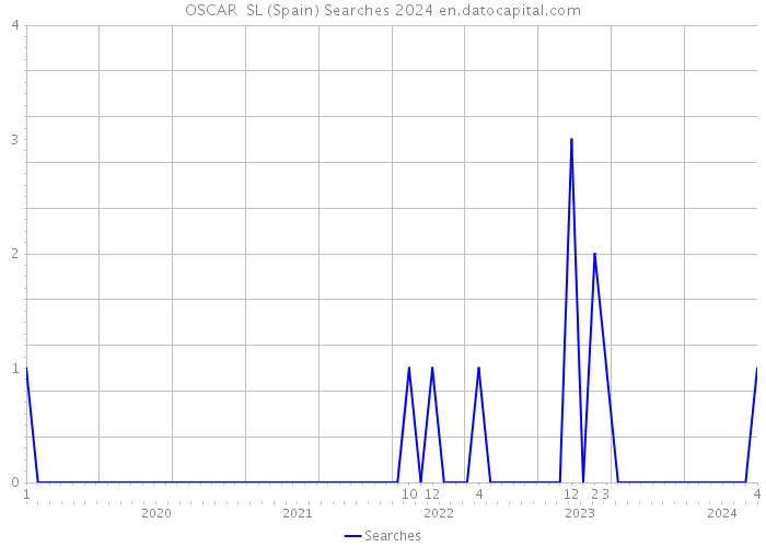 OSCAR SL (Spain) Searches 2024 