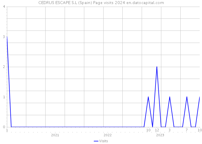 CEDRUS ESCAPE S.L (Spain) Page visits 2024 