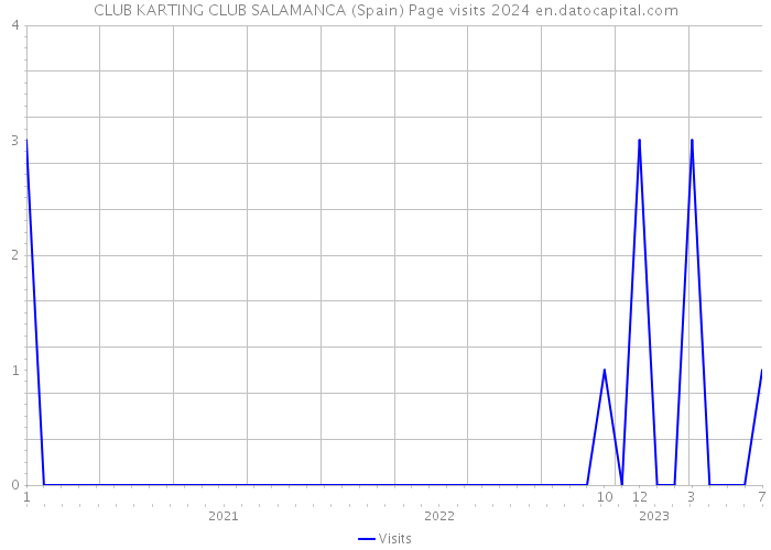 CLUB KARTING CLUB SALAMANCA (Spain) Page visits 2024 