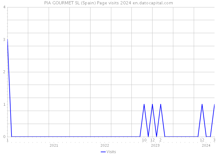 PIA GOURMET SL (Spain) Page visits 2024 