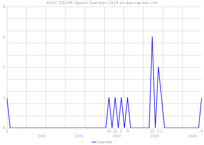 ASOC OSCAR (Spain) Searches 2024 